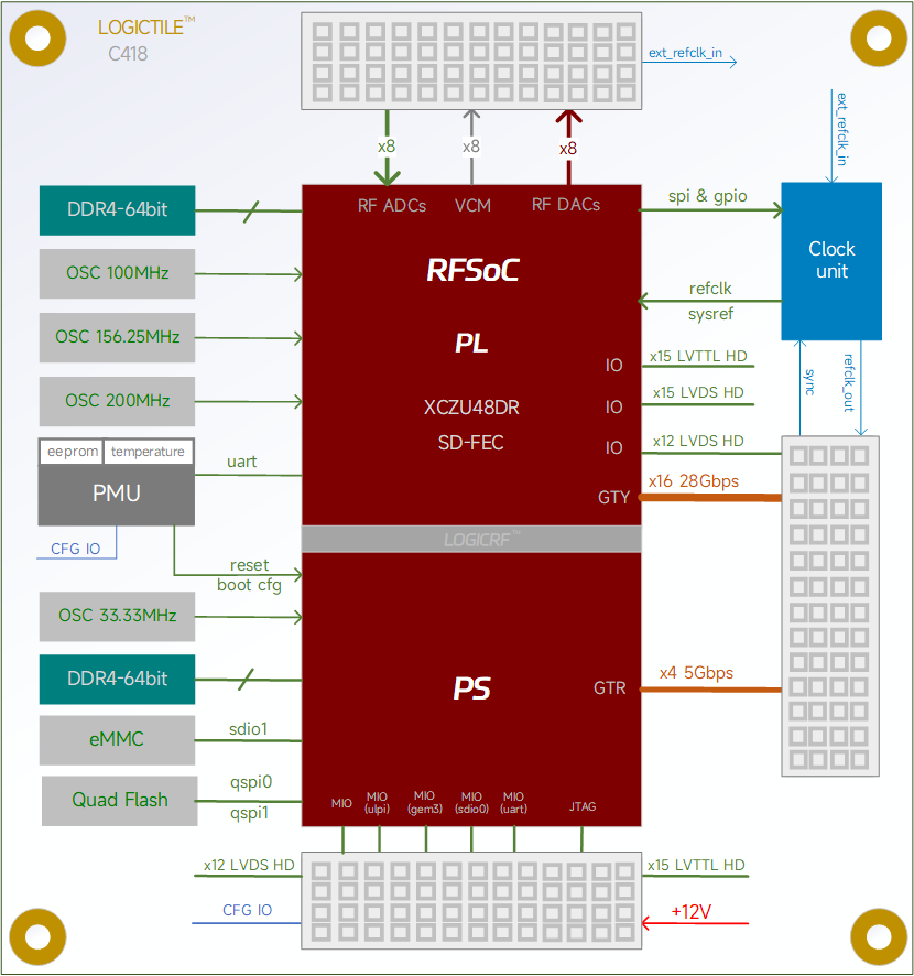 LogicTile RFSoC SOM C418 ZU48DR, 8+8GByte DDR4, 8.9 x 9.9 cm